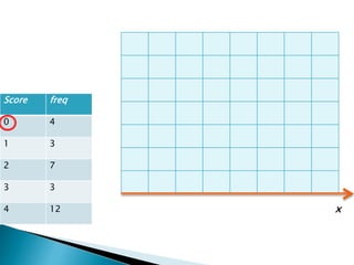 Score freq
0 4
1 3
2 7
3 3
4 12 x
 