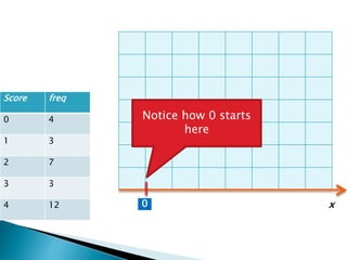 Score freq
0 4
1 3
2 7
3 3
4 12 0 x
Notice how 0 starts
here
 