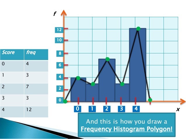 Drawing Frequency Histogram Polygon