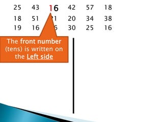 25 43 16 42 57 18
18 51 21 20 34 38
19 16 16 30 25 16
The front number
(tens) is written on
the Left side
 