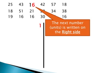 25 43 16 42 57 18
18 51 21 20 34 38
19 16 16 30 25 16
1
The next number
(units) is written on
the Right side
 