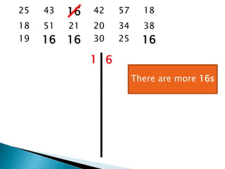 25 43 16 42 57 18
18 51 21 20 34 38
19 16 16 30 25 16
1 6
There are more 16s
 