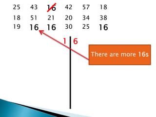 25 43 16 42 57 18
18 51 21 20 34 38
19 16 16 30 25 16
1 6
There are more 16s
 