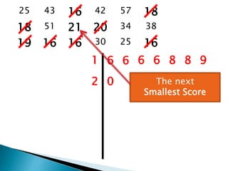 25 43 16 42 57 18
18 51 21 20 34 38
19 16 16 30 25 16
1 6 6 6 6 8 8 9
2 0 The next
Smallest Score
 