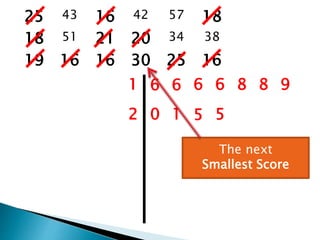 25 43 16 42 57 18
18 51 21 20 34 38
19 16 16 30 25 16
1 6 6 6 6 8 8 9
2 0 1 5 5
The next
Smallest Score
 