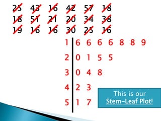 25 43 16 42 57 18
18 51 21 20 34 38
19 16 16 30 25 16
1 6 6 6 6 8 8 9
2 0 1 5 5
3 0 4 8
4 2 3
5 1 7
This is our
Stem-Leaf Plot!
 