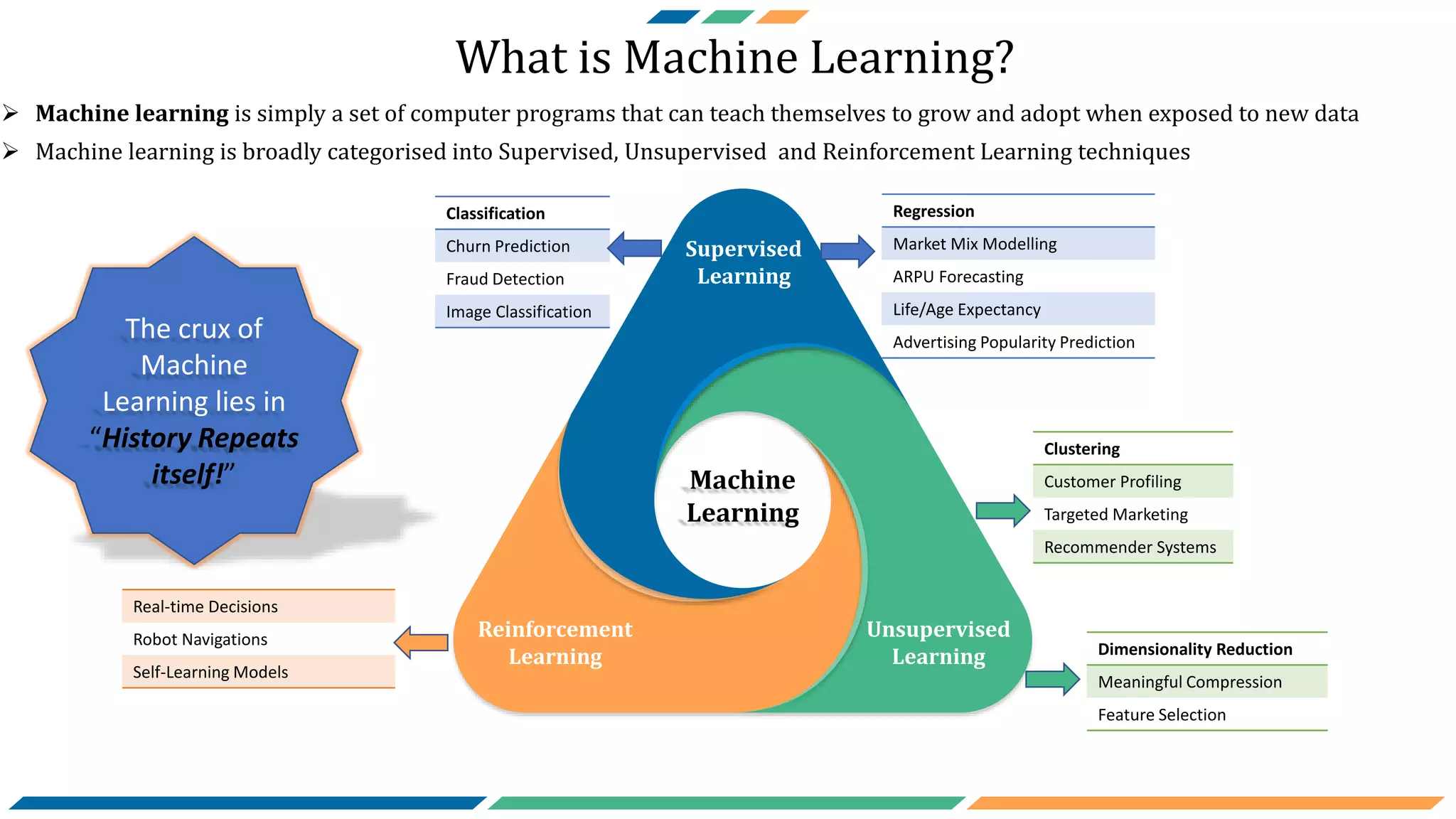What is Machine Learning?
 Machine learning is simply a set of computer programs that can teach themselves to grow and adopt when exposed to new data
 Machine learning is broadly categorised into Supervised, Unsupervised and Reinforcement Learning techniques
Supervised
Learning
Unsupervised
Learning
Reinforcement
Learning
Machine
Learning
Classification
Churn Prediction
Fraud Detection
Image Classification
Regression
Market Mix Modelling
ARPU Forecasting
Life/Age Expectancy
Advertising Popularity Prediction
Dimensionality Reduction
Meaningful Compression
Feature Selection
Clustering
Customer Profiling
Targeted Marketing
Recommender Systems
Real-time Decisions
Robot Navigations
Self-Learning Models
The crux of
Machine
Learning lies in
“History Repeats
itself!”
 