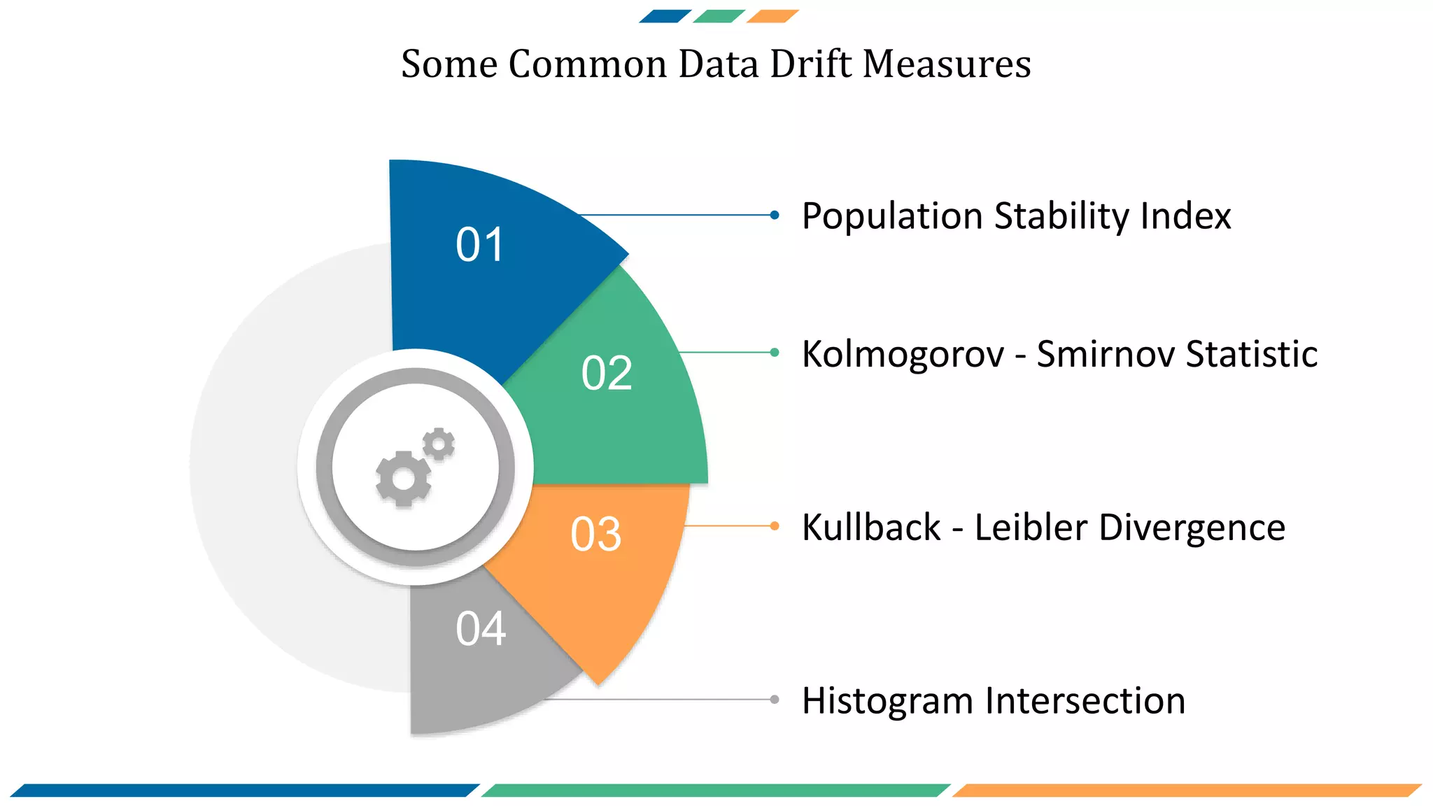 Some Common Data Drift Measures
Population Stability Index
Kolmogorov - Smirnov Statistic
Kullback - Leibler Divergence
Histogram Intersection
01
02
03
04
 