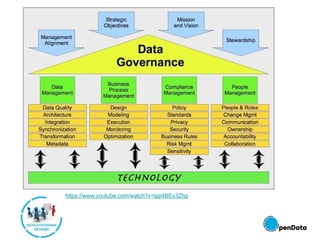 El govern de les dades
● Definir, aprovar i comunicar estratègies de dades, polítiques,
normes, procediments, arquitectura...