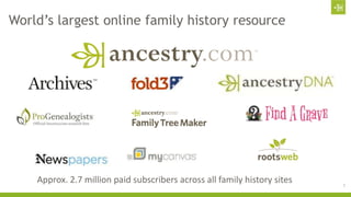 World’s largest online family history resource 
5 
Approx. 2.7 million paid subscribers across all family history sites 
 