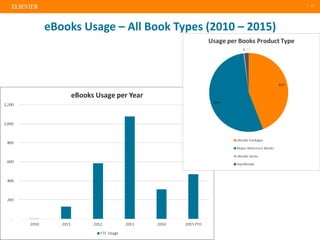 | 11
eBooks Usage – All Book Types (2010 – 2015)
 