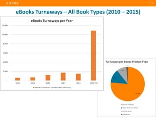 | 12
eBooks Turnaways – All Book Types (2010 – 2015)
 