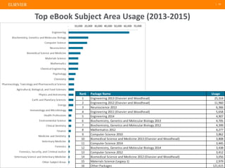 | 15
Top eBook Subject Area Usage (2013-2015)
Rank
1
2
3
4
5
6
7
8
9
10
11
12
13
14
15
16 Other Packages 121,615
Biomedical Science and Medicine 2012 (Elsevier and Woodhead) 3,056
Materials Science (Legacy 1) 2,979
Biochemistry, Genetics and Molecular Biology 2014 3,438
Computer Science 2012 3,412
Biomedical Science and Medicine 2013 (Elsevier and Woodhead) 3,808
Computer Science 2014 3,445
Mathematics 2012 4,277
Computer Science 2010 3,862
Biochemistry, Genetics and Molecular Biology 2013 4,705
Biochemistry, Genetics and Molecular Biology 2012 4,399
Engineering 2011 (Elsevier and Woodhead) 5,658
Engineering 2014 4,907
Engineering 2012 (Elsevier and Woodhead) 11,960
Neuroscience 2013 6,366
Package Name Usage
Engineering 2013 (Elsevier and Woodhead) 25,314
 