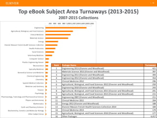 | 16
Top eBook Subject Area Turnaways (2013-2015)
2007-2015 Collections
Rank
1
2
3
4
5
6
7
8
9
10
11
12
13
14
15
16 Other Packages 4,417
Clinical Medicine 2013 179
Agricultural, Biological, and Food Sciences 2010 (Elsevier and Woodhead) 177
184
Engineering 2007 (Elsevier and Woodhead) 211
Clinical Medicine 2011 204
Engineering 2012 (Elsevier and Woodhead) 354
Clinical Medicine 2012 296
Agricultural, Biological, and Food Sciences 2011 (Elsevier and Woodhead) 241
Agricultural, Biological, and Food Sciences 2013 (Elsevier and Woodhead) 215
Agricultural, Biological, and Food Sciences 2012 (Elsevier and Woodhead) 250
Engineering 2010 (Elsevier and Woodhead) 243
Package Name Turnaways
Engineering 2013 (Elsevier and Woodhead) 421
Materials Science 2013 (Elsevier and Woodhead) 397
Engineering 2011 (Elsevier and Woodhead) 394
Energy 2012 (Elsevier and Woodhead) 188
Elsevier Masson French Health Sciences Collection 2014
 