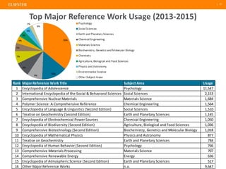 | 17
Top Major Reference Work Usage (2013-2015)
Rank Major Reference Work Title Subject Area Usage
1 Encyclopedia of Adolescence Psychology 11,547
2 International Encyclopedia of the Social & Behavioral Sciences Social Sciences 2,153
3 Comprehensive Nuclear Materials Materials Science 1,684
4 Polymer Science: A Comprehensive Reference Chemical Engineering 1,564
5 Encyclopedia of Language & Linguistics (Second Edition) Social Sciences 1,510
6 Treatise on Geochemistry (Second Edition) Earth and Planetary Sciences 1,145
7 Encyclopedia of Electrochemical Power Sources Chemical Engineering 1,050
8 Encyclopedia of Biodiversity (Second Edition) Agriculture, Biological and Food Sciences 1,036
9 Comprehensive Biotechnology (Second Edition) Biochemistry, Genetics and Molecular Biology 1,018
10 Encyclopedia of Mathematical Physics Physics and Astronomy 877
11 Treatise on Geochemistry Earth and Planetary Sciences 784
12 Encyclopedia of Human Behavior (Second Edition) Psychology 766
13 Comprehensive Materials Processing Materials Science 707
14 Comprehensive Renewable Energy Energy 636
15 Encyclopedia of Atmospheric Science (Second Edition) Earth and Planetary Sciences 517
16 Other Major Reference Works n.a. 9,647
 