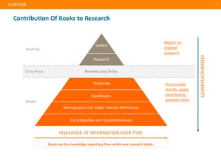 2
Contribution Of Books to Research
Journals
Grey Area
Books
Reviews and Series
RELEVANCE OF INFORMATION OVER TIME
Accumulate
results, apply
conclusions,
present views
Report on
original
research
Letters
INTERDISCIPLINARITY
Encyclopedias and Comprehensives
Research
Textbooks
Handbooks
Monographs and Single Volume References
Books are the knowledge repository from which new research builds.
 