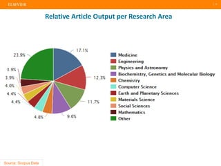 | 5
Relative Article Output per Research Area
Source: Scopus Data
 