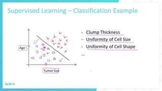 Supervised Learning – Classification Example
 