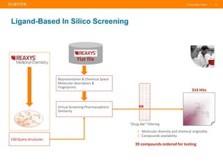 Putting Data to Work | 12
Ligand-Based In Silico Screening
130 Query structures
Flat file
Representation & Chemical Space
Molecular descriptors &
Fingerprints
Virtual Screening Pharmacophoric
Similarity
N
O
N
N
N
O
N
N
N
314 Hits
"Drug-like" Filtering
1. Molecular diversity and chemical originality
2. Compounds availability
39 compounds ordered for testing
 