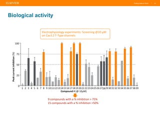 Putting Data to Work | 14
Biological activity
Electrophysiology experiments: Screening @10 µM
on Cav3.2 T-Type channels
1 2 3 4 5 6 7 8 9 101112131415161718192021222324252627 2930313233343536373839
0
25
50
75
100
Peakcurrentinhibition(%)
28
9 compounds with a % inhibition > 75%
15 compounds with a % inhibition >50%
Compound # (@ 10µM)
 