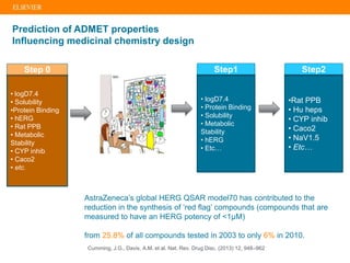 Prediction of ADMET properties
Influencing medicinal chemistry design
• logD7.4
• Protein Binding
• Solubility
• Metabolic
Stability
• hERG
• Etc…
Step1
•Rat PPB
• Hu heps
• CYP inhib
• Caco2
• NaV1.5
• Etc…
Step2
• logD7.4
• Solubility
•Protein Binding
• hERG
• Rat PPB
• Metabolic
Stability
• CYP inhib
• Caco2
• etc.
Step 0
AstraZeneca’s global HERG QSAR model70 has contributed to the
reduction in the synthesis of ‘red flag’ compounds (compounds that are
measured to have an HERG potency of <1μM)
from 25.8% of all compounds tested in 2003 to only 6% in 2010.
Cumming, J.G., Davis, A.M. et al. Nat. Rev. Drug Disc. (2013) 12, 948–962
 