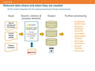 Relevant data where and when they are needed
ELSS content integrated into the existing environment of tools and processes
19
Script,
PipelinePilot
or KNIME
node
Set of
compound
structures
List of
target
names
Patent
numbers
Bioactivity
values
Compound
structures
Chemical
properties
Input OutputSearch, retrieve &
process element
– Visualisation,
Spotfire input
– Reporting,
dashboard
production
– Excel tables
– QSAR/QSPR
modeling
– Hit-to-lead
optimization
– Reaction
modeling
– Text mining
Further processing
 