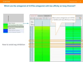 Putting Data to Work | 28
Which are the antagonist of 5-HT2a antagonist with low affinity on herg Channel?
Most active antagonist on 5-HT2A
(~10nM) with low affinity on Herg
How to avoid erg inhibition
 