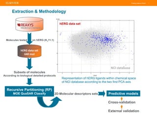 Putting Data to Work |
Extraction & Methodology
hERG data set
640 mol
Recursive Partitioning (RP)
MOE QuaSAR Classify
Molecules tested on hERG (Kv11.1)
2D-Molecular descriptors sets Predictive models
Subsets of molecules
According to biological detailed protocols
Representation of hERG ligands within chemical space
of NCI database according to the two first PCA axis
NCI database
hERG data set
Cross-validation
External validation
 