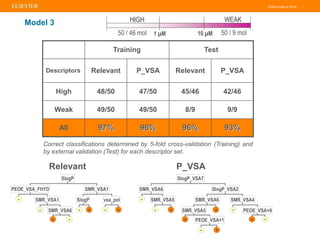 Putting Data to Work |
Model 3 HIGH WEAK
1 µM 10 µM 50 / 9 mol50 / 46 mol
Training Test
Descriptors Relevant P_VSA Relevant P_VSA
High 48/50 47/50 45/46 42/46
Weak 49/50 49/50 8/9 9/9
All 97% 96% 96% 93%
Correct classifications determined by 5-fold cross-validation (Training) and
by external validation (Test) for each descriptor set.
SlogP_VSA7
SlogP_VSA2SMR_VSA6
PEOE_VSA+1
+ +
+ +
+
-
- -
-
-
SMR_VSA5 SMR_VSA6
SMR_VSA5
SMR_VSA4
PEOE_VSA+0
+
-
SlogP
PEOE_VSA_FHYD
SMR_VSA1
SMR_VSA6
SMR_VSA1
SlogP vsa_pol
-
-
-- ++
Relevant P_VSA
 
