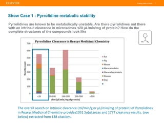 Putting Data to Work |
Show Case 1 : Pyrrolidine metabolic stability
Pyrrolidines are known to be metabolically unstable. Are there pyrrolidines out there
with an intrinsic clearance in microsomes <20 µL/min/mg of protein? How do the
complete structures of the compounds look like
The overall search on intrinsic clearance (ml/min/g or µL/min/mg of protein) of Pyrrolidines
in Reaxys Medicinal Chemistry provides1031 Substances and 1777 clearance results. (see
below) extracted from 138 citations.
 