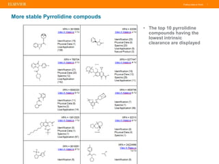 Putting Data to Work |
More stable Pyrrolidine compouds
• The top 10 pyrrolidine
compounds having the
lowest intrinsic
clearance are displayed
 