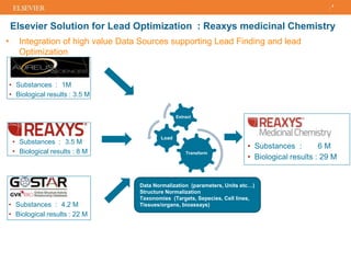4
• Integration of high value Data Sources supporting Lead Finding and lead
Optimization
4
Elsevier Solution for Lead Optimization : Reaxys medicinal Chemistry
Transform
Load
Extract
• Substances : 1M
• Biological results : 3.5 M
• Substances : 3.5 M
• Biological results : 8 M
• Substances : 4.2 M
• Biological results : 22 M
• Substances : 6 M
• Biological results : 29 M
Data Normalization (parameters, Units etc…)
Structure Normalization
Taxonomies (Targets, Sepecies, Cell lines,
Tissues/organs, bioassays)
 