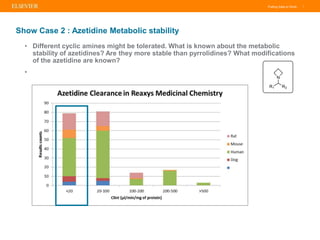 Putting Data to Work |
Show Case 2 : Azetidine Metabolic stability
• Different cyclic amines might be tolerated. What is known about the metabolic
stability of azetidines? Are they more stable than pyrrolidines? What modifications
of the azetidine are known?
•
 
