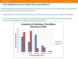 Putting Data to Work |
Are Azetidines more stable than pyrrolidines?
Based on the graph below displaying azetidines and Pyrrolidines Clearance results founds in RMC, it’s appear that in
general Azetidines are more stable than Pyrrolidines.
• 40% of the total results of Azetine clearances are below 20 µl/min/mg of prot but only 30% for Pyrrolidines.
• This is even obvious when looking into the 20 to 100 µl/min/mg of prot of Clearance range where 42% of
azetine results fall into this category but only 20% of pyrrolydines.
 