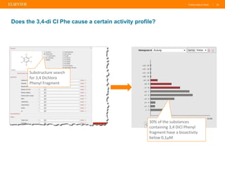 Putting Data to Work | 45
Does the 3,4-di Cl Phe cause a certain activity profile?
Substructure search
for 3,4 Dichloro
Phenyl Fragment
30% of the substances
containing 3,4 DiCl Phenyl
fragment have a bioactivity
below 0,1µM
 