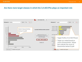 Putting Data to Work | 46
Are there more target classes in which the 3,4 diCl-Phe plays an important role
Select bioactivities
below 0,1µM
• Target Profile of 3,4 DiCl Phenyl
• Target are ranked based on
count of bioactivities. Yellow
bars indicate the count of
bioactivities below 0,1µM
 