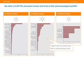 Putting Data to Work | 48
Are other 3,4-diX Phe structures known and what is their pharmacological profile?
3,4-DiFluoro Phenyl 3,4-Dibromo Phenyl 3,4-Dibromo Phenyl
Target Profile of 3,4 DiX Phenyl
With an affinity below 0,1µM
 