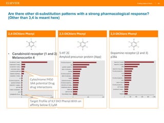 Putting Data to Work | 49
Are there other di-substitution patterns with a strong pharmacological response?
(Other than 3,4 is meant here)
2,4-DiChloro Phenyl 2,5-DiChloro Phenyl 2,3-DiChloro Phenyl
• Canabinoid receptor (1 and 2)
Melanocortin 4
5-HT 2C
Amyloid precursor protein (App)
Dopamine receptor (2 and 3)
p38a
Cytochrome P450
3A4 potential Drug
drug interactions
Target Profile of X,Y DiCl Phenyl.With an
affinity below 0,1µM
 