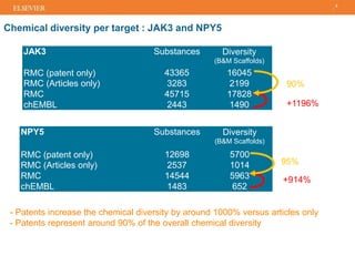 8
Chemical diversity per target : JAK3 and NPY5
JAK3 Substances Diversity
(B&M Scaffolds)
RMC (patent only) 43365 16045
RMC (Articles only) 3283 2199
RMC 45715 17828
chEMBL 2443 1490
NPY5 Substances Diversity
(B&M Scaffolds)
RMC (patent only) 12698 5700
RMC (Articles only) 2537 1014
RMC 14544 5963
chEMBL 1483 652
95%
+914%
+1196%
90%
- Patents increase the chemical diversity by around 1000% versus articles only
- Patents represent around 90% of the overall chemical diversity
 