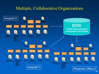 Multiple, Collaborative Organizations

Hospital X
                                                                         Billing &
                                                  Billing and AR                             Claims       Claims Processing
                                                      System
                                                                        Accounts                               System
                                                                                           Processing
                                                                        Receivable



    Registration &
     Scheduling
                            Diagnosis
                                               Orders &
                                              Procedures
                                                                     Encounter
                                                                   Documentation
                                                                                            Results &
                                                                                            Outcomes
                                                                                                                  Patient
                                                                                                                 Perception                                                             EDW
                                                                                                                                                                     A single data perspective
                                                                                                                                                                    on the patient care process
                                                                                           •Diagnostics           Surveys
•ADT System              Diagnostic systems     Pharmacy             Electronic
                                                                                           •Pharmacy
•Master Patient Index    •Lab System                               Medical Record
                         •Radiology
                         •Imaging
                         •Pathology
                         •Cardiology
                         •Others




                                                                             Billing &
                                                       Billing and AR                           Claims        Claims Processing
                                                           System
                                                                            Accounts                               System
                                                                                              Processing
                                                                            Receivable
                                                                                                                                                                                                      Billing &
                                                                                                                                                                                   Billing and AR                      Claims       Claims Processing
                                                                                                                                                                                       System
                                                                                                                                                                                                     Accounts                            System
                                                                                                                                                                                                                     Processing
                                                                                                                                                                                                     Receivable
        Registration &                              Orders &                Encounter           Results &              Patient
                               Diagnosis
         Scheduling                                Procedures             Documentation         Outcomes              Perception
                                                                                                                                       Registration &                            Orders &             Encounter       Results &             Patient
                                                                                                                                                             Diagnosis
                                                                                                                                        Scheduling                              Procedures          Documentation     Outcomes             Perception




                                                                                               •Diagnostics            Surveys
    •ADT System              Diagnostic systems       Pharmacy              Electronic
                                                                                               •Pharmacy
    •Master Patient Index    •Lab System                                  Medical Record
                             •Radiology                                                                                                                                                                              •Diagnostics           Surveys
                             •Imaging                                                                                              •ADT System             Diagnostic systems     Pharmacy            Electronic
                                                                                                                                                                                                                     •Pharmacy
                             •Pathology                                                                                            •Master Patient Index   •Lab System                              Medical Record
                             •Cardiology                                                                                                                   •Radiology
                                                                                                                                                           •Imaging

                                                                   Hospital Y
                             •Others
                                                                                                                                                           •Pathology


                                                                                                                                                                                             Physician Office Z
                                                                                                                                                           •Cardiology
                                                                                                                                                           •Others



                                                                                                                                                                                                                                                        10
 