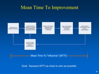 Mean Time To Improvement


                      COMPUTERIZED      WORKFLOW-BASED,   ANALYTICS-BASED     RECOGNITION:
   BUSINESS OR       WORKFLOW ALERTS      TRANSACTION       INFORMATION     OPPORTUNITY FOR
CLINICAL PROCESS      AND EMBEDDED        INFORMATION         SYSTEMS           QUALITY
                     DECISION SUPPORT       SYSTEMS          (BI AND DW)     IMPROVEMENT




                      ACTION TAKEN:
                      PROCESS AND
                         QUALITY
                      IMPROVEMENT




                             Mean Time To “Influence” (MTTI)



                   Goal: Squeeze MTTI as close to zero as possible

                                                                                              18
 