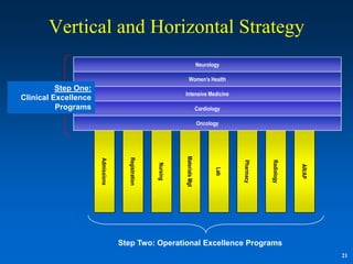 Vertical and Horizontal Strategy
                                                                              Neurology

                                                                  Women’s Health
          Step One:
                                                              Intensive Medicine
Clinical Excellence
          Programs                                                            Cardiology

                                                                              Oncology




                                                              Materials Mgt
                                     Registration
                      Admissions




                                                                                                       Radiology
                                                                                            Pharmacy
                                                    Nursing




                                                                                                                   AR/AP
                                                                                      Lab




                                   Step Two: Operational Excellence Programs
                                                                                                                           21
 