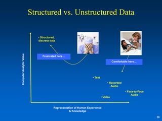 Structured vs. Unstructured Data

                             • Structured,
                             discrete data
Computer Analytic Value




                                Frustrated here…

                                                                                      Comfortable here…




                                                                   • Text
                                                                                 • Recorded
                                                                                    Audio

                                                                                               • Face-to-Face
                                                                                                   Audio
                                                                            • Video



                                        Representation of Human Experience
                                                   & Knowledge

                                                                                                                28
 