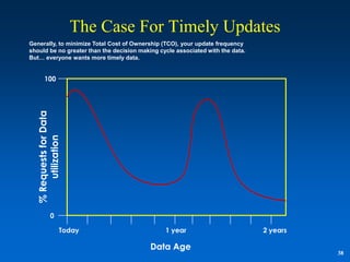 The Case For Timely Updates
Generally, to minimize Total Cost of Ownership (TCO), your update frequency
should be no greater than the decision making cycle associated with the data.
But… everyone wants more timely data.


        100
  % Requests for Data
      utilization




             0

                    Today                       1 year                          2 years

                                           Data Age
                                                                                          38
 