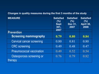 Changes in quality measures during the first 3 months of the study
MEASURE                               Satisfied   Satisfied   Satisfied
                                         (%)         (%)         (%)
                                        Sept      Dec 31,     April 30,
                                        301,        2007        2008
                                        2007
Prevention
   Screening mammography                0.79       0.80        0.84
   Cervical cancer screening            0.80       0.81        0.80
   CRC screening                        0.49       0.48        0.47
   Pneumococcal vaccination             0.49       0.52        0.54
   Osteoporosis screening or            0.76       0.79        0.82
therapy
 