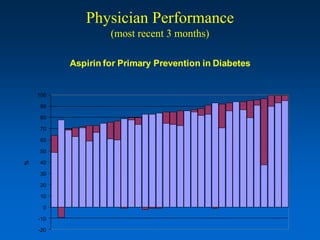 Physician Performance
                   (most recent 3 months)

          Aspirin for Primary Prevention in Diabetes


    100

    90

    80

    70

    60

    50
%




    40

    30

    20

    10

     0

    -10

    -20
 
