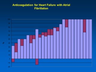 Anticoagulation for Heart Failure with Atrial
                          Fibrillation


    100

    90

    80

    70

    60

    50
%




    40

    30

    20

    10

     0

    -10

    -20
 