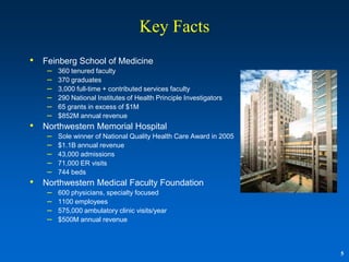 Key Facts
•   Feinberg School of Medicine
     – 360 tenured faculty
     – 370 graduates
     – 3,000 full-time + contributed services faculty
     – 290 National Institutes of Health Principle Investigators
     – 65 grants in excess of $1M
     – $852M annual revenue
•   Northwestern Memorial Hospital
     – Sole winner of National Quality Health Care Award in 2005
     – $1.1B annual revenue
     – 43,000 admissions
     – 71,000 ER visits
     – 744 beds
•   Northwestern Medical Faculty Foundation
     – 600 physicians, specialty focused
     – 1100 employees
     – 575,000 ambulatory clinic visits/year
     – $500M annual revenue


                                                                   5
 