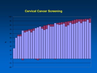 Cervical Cancer Screening
    100

     90

     80

     70

     60

     50

     40
%




     30

     20

     10

     0

    -10

    -20
 