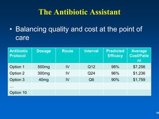 The Antibiotic Assistant

• Balancing quality and cost at the point of
  care
Antibiotic   Dosage   Route   Interval   Predicted    Average
Protocol                                  Efficacy   Cost/Patie
                                                        nt
Option 1     500mg     IV      Q12         98%        $7,256
Option 2     300mg     IV      Q24         96%        $1,236
Option 3     40mg      IV       Q6         90%        $1,759
…
Option 10



                                                                  58
 